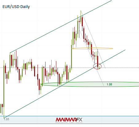 EUR/USD