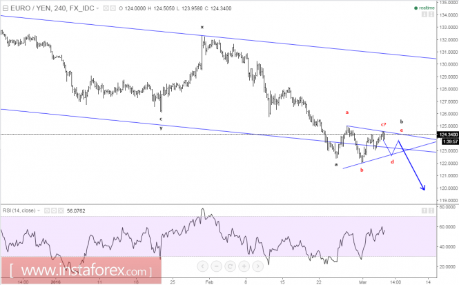 analytics-eurjpy-ew