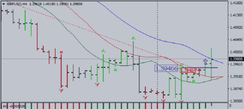 Market Outlook According to Bill Williams System: GBP/USD