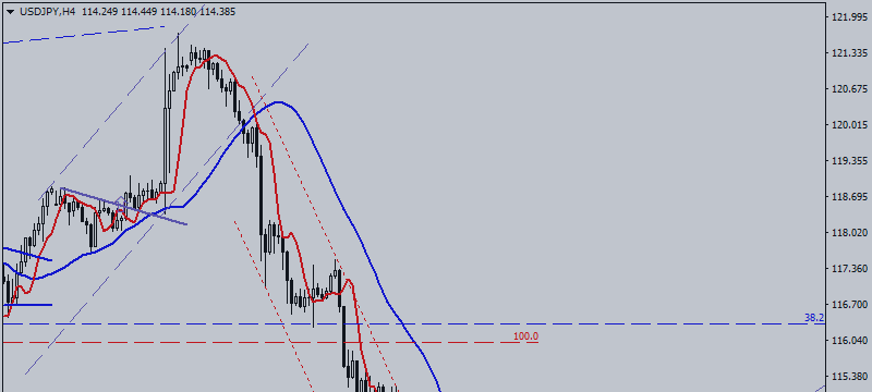 USD / JPY Is Ready for Reversal