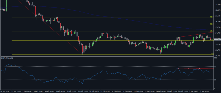 USD/JPY consolidating between the 23.6 and 38.2 Fibs
