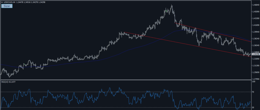 USD/CAD: waiting for bullish continuation to form
