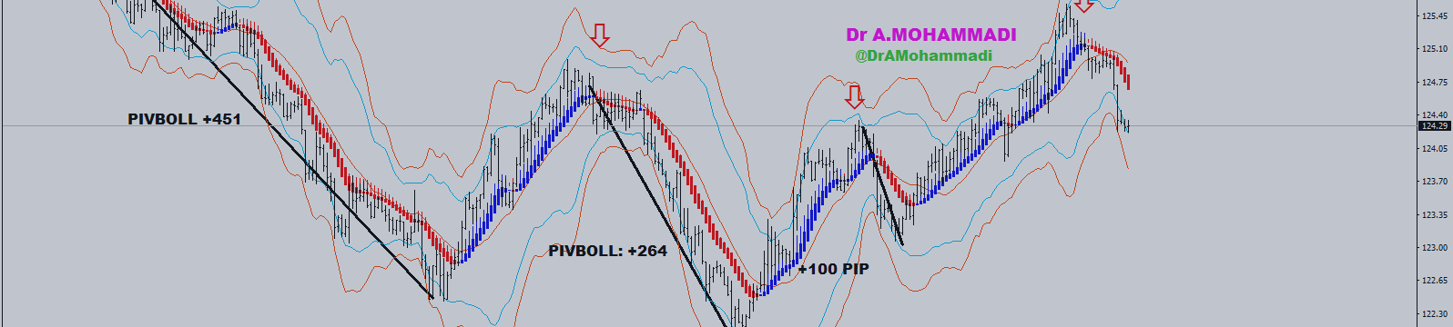 Results of PIVBOLL Entry in EURJPY : 3 Positon