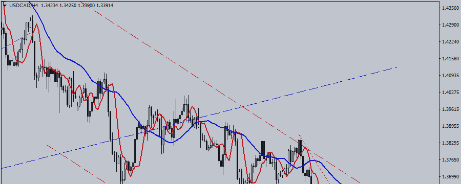 USD / CAD. Who Knows What BoC Meeting Holds?