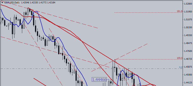 GBP / USD Reaches Trend Line