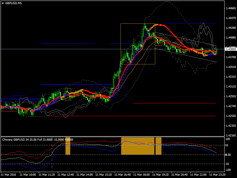 indicators in one chart