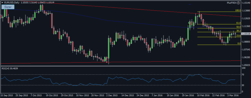 EUR/USD: Retracing to the 38.2%, looking to drop