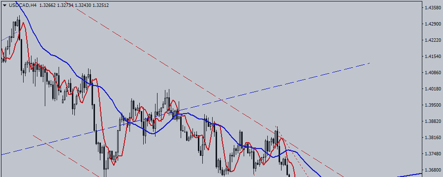USD / CAD. Downtrend Is in Force, But...