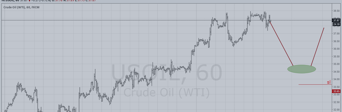 Прогноз по нефти WTI