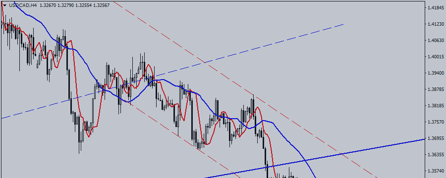 USD / CAD. Time to Gather Stones...