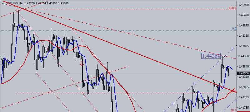 GBP / USD. Time to Think