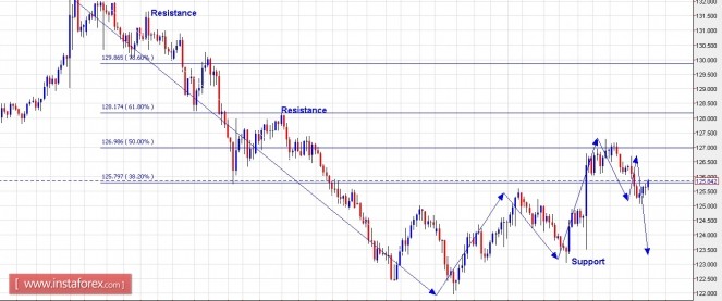 eurjpy16032016