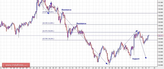 eurjpy17032016