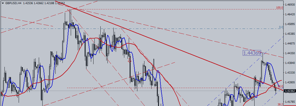 GBP / USD Is Testing Support