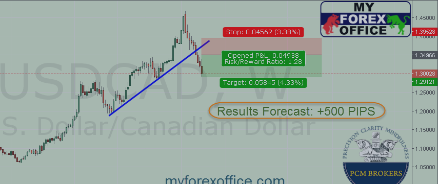 Results Forecast USDCAD 19/3/2016