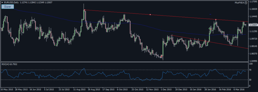 EURUSD: looking to retreat down to declining support.