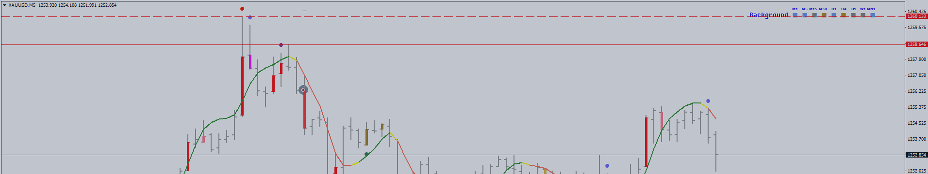 Gold M5 - Supply Bouncing on the Resistance +50 Pips