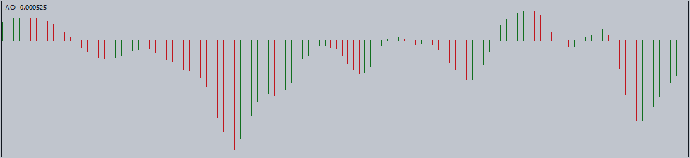 Awesome Oscillator dissection. Part one