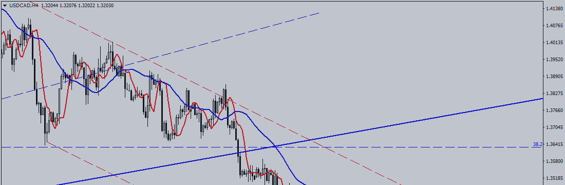 USD / CAD Is Testing Resistance Line