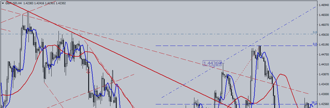 GBP / USD. What Do Bulls Have in Mind?