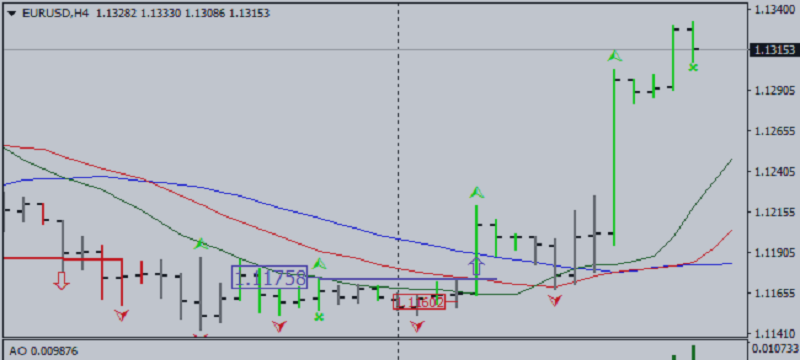 Market Outlook According to Bill Williams System: EUR/USD