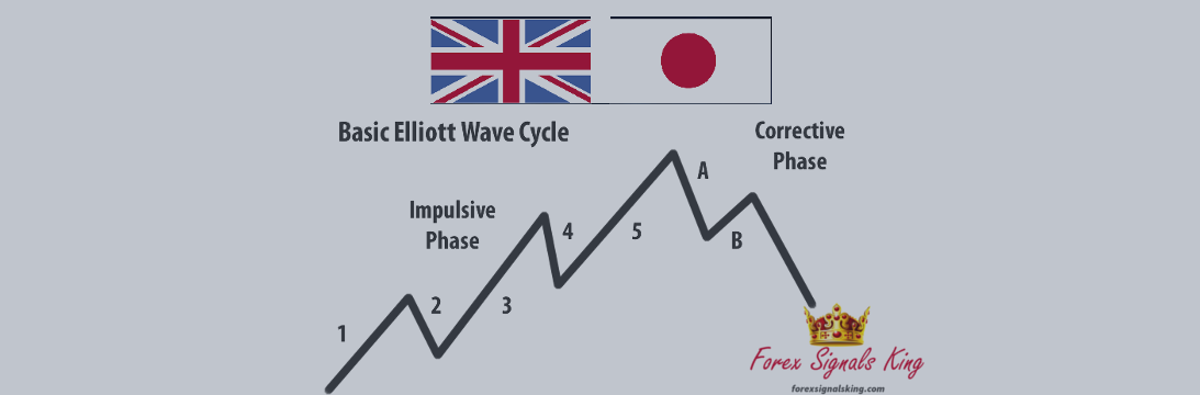 GBPJPY and new Elliot waves for the long run