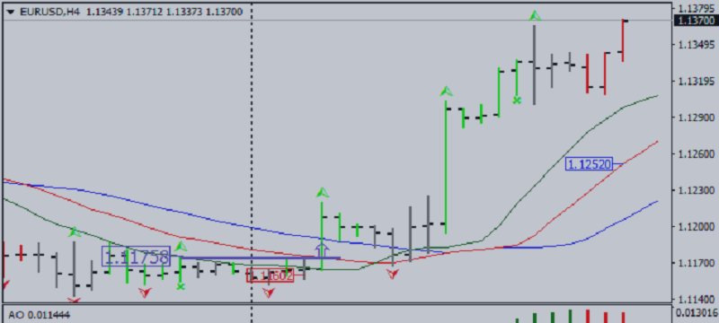 Market Outlook According to Bill Williams System: EUR/USD