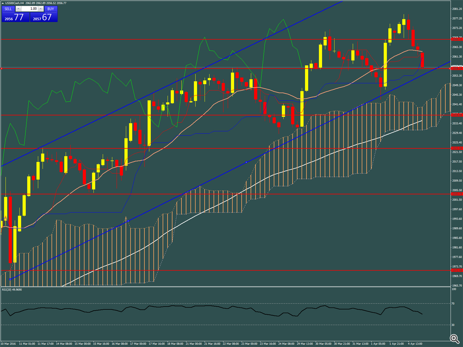 sp500 h4