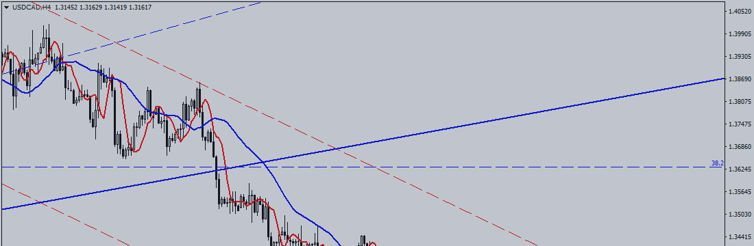 USD / CAD Is in Triangle