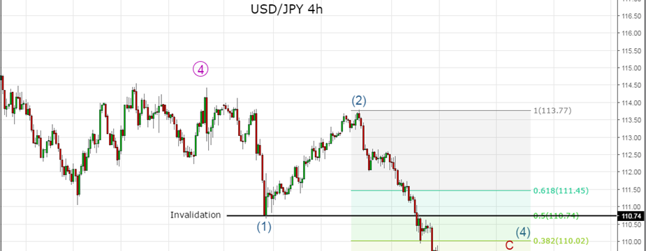USD/JPY (Long Setup): Wave count updated, how to play the recovery