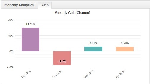 Algorithmic Trading performance