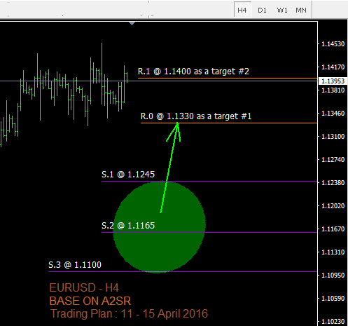 EUR/USD Support & Resistance (A2SR) 11 - 15 April 2016