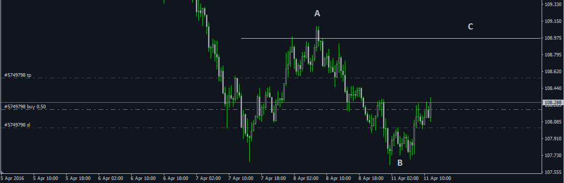 Buy USD/JPY, Target 109.00 is still on the table