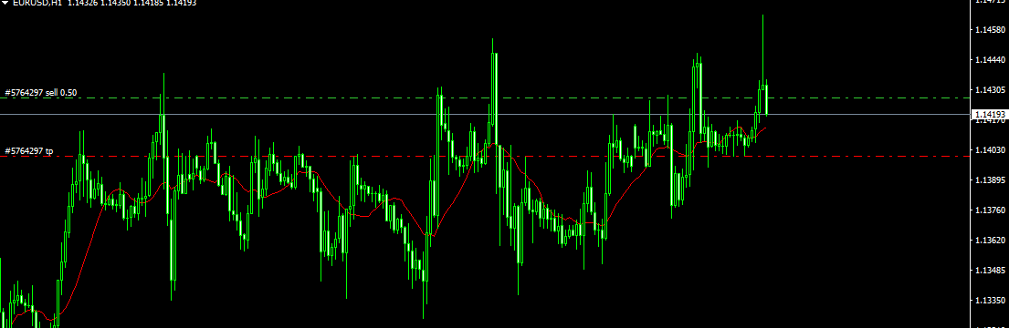 Sell EUR/USD- Powerful Reversal signs