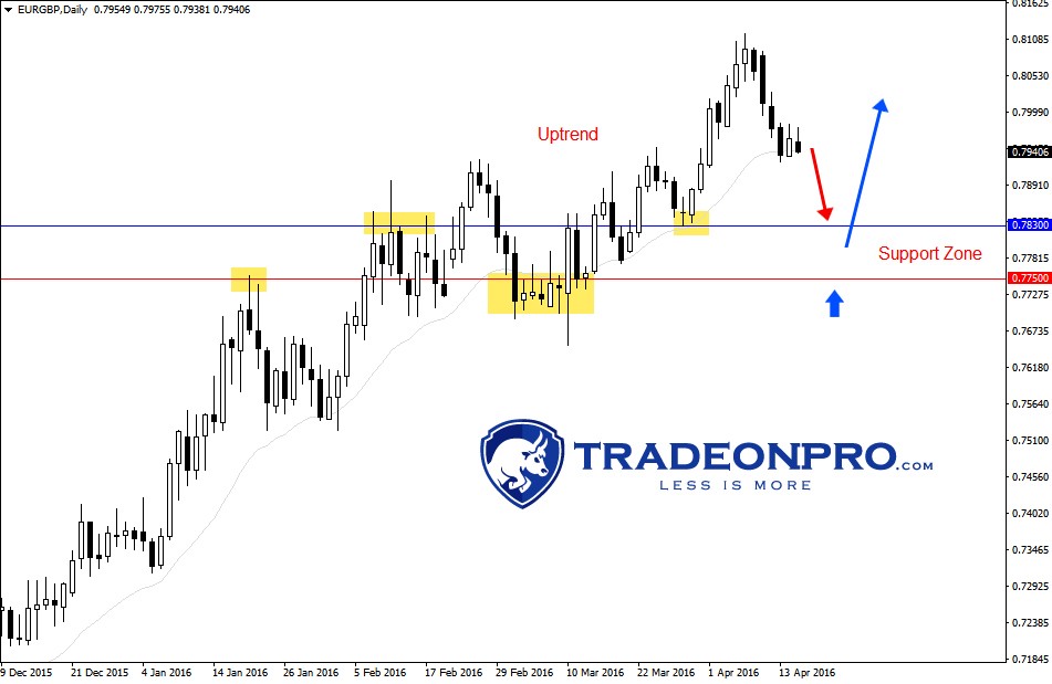 eurgbp-tradeonpro