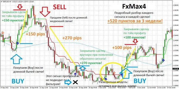 Индикаторная форекс стратегия FxMax4