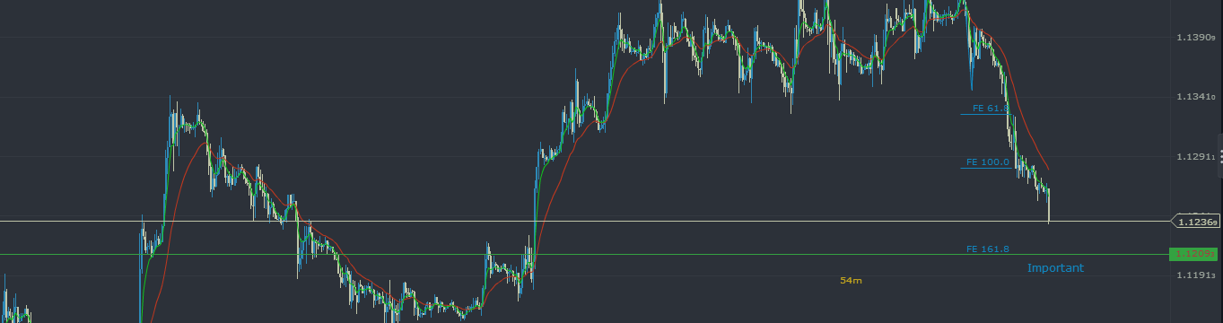 EURUSD: Let Us See How Price Will React at 162% Extension Level
