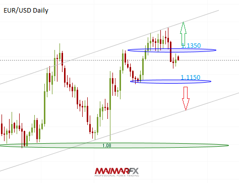 EUR/USD