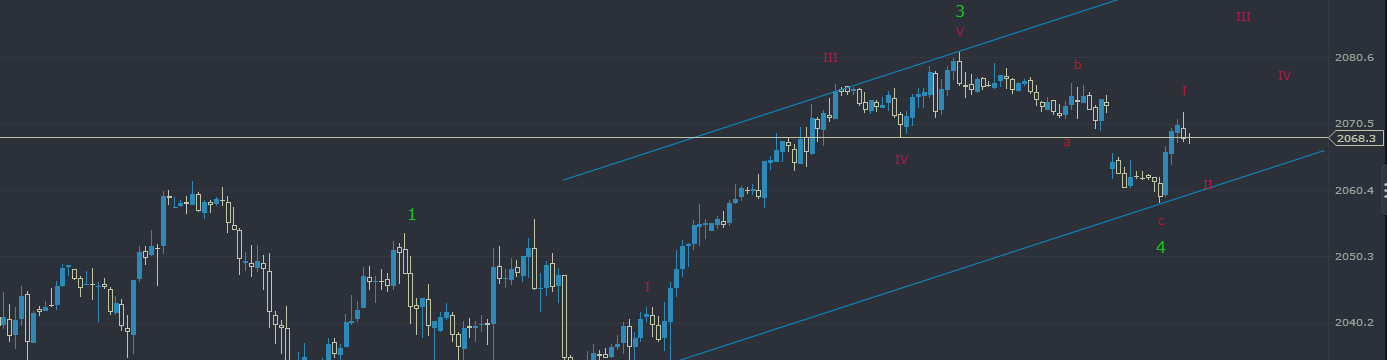 ES-Mini: This Week's Trading Plan