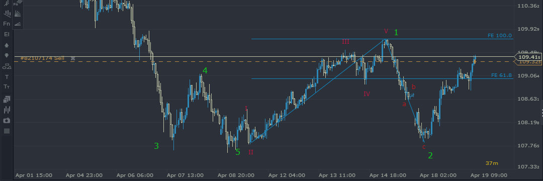 USD/JPY: Is it time to buy? A possible change in scenarios