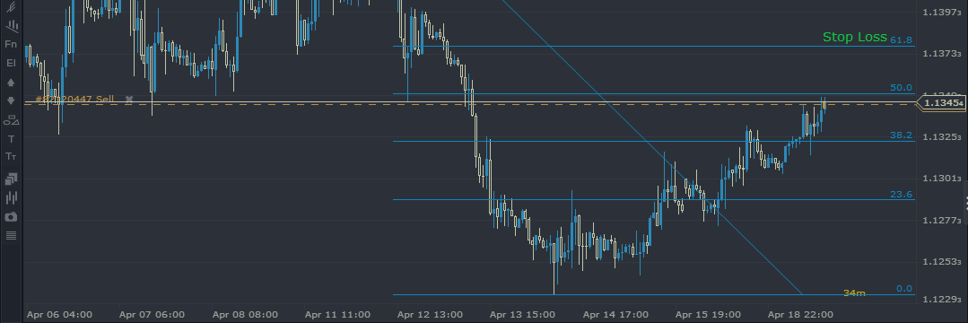 EUR/USD: Is the rally over? Time to short!