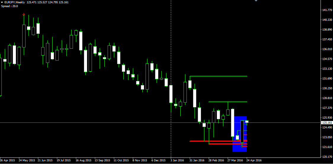 EURJPY Weekly