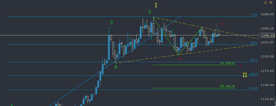 XAUUSD: Short Setup In the Money, what to look for now (Medium Term)