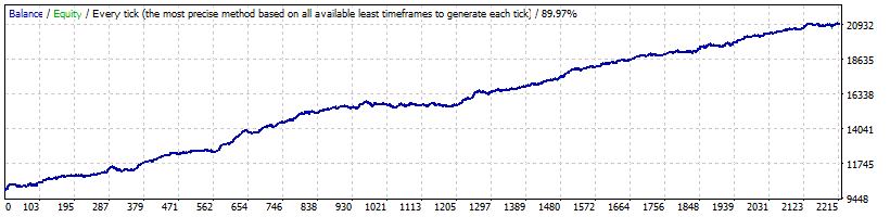 Introduction of low-risk EURUSD Scalping strategy