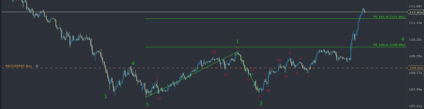 USDJPY: Time to Retrace!