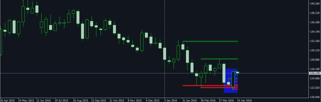 EURJPY April 25 : Weekly Trends