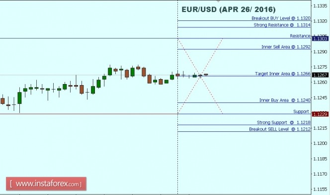 Technical Analysis Of Eur Usd For April 26 2016 Analytics - 