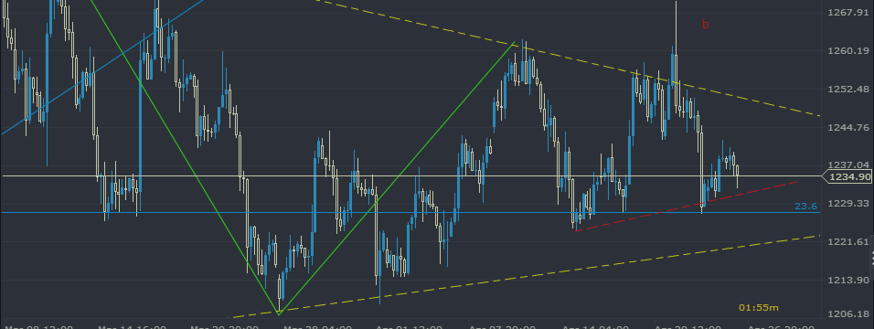 XAUUSD: An appealing case for shorting