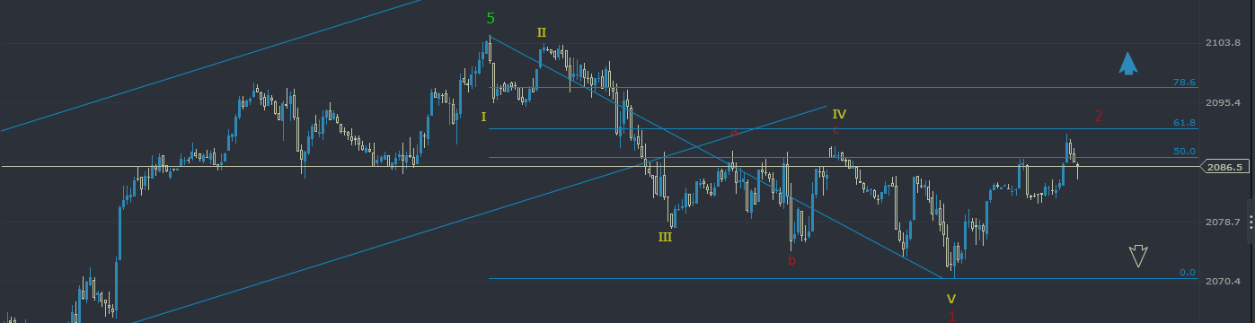 ES Mini: Will it Try for Another Move Up?