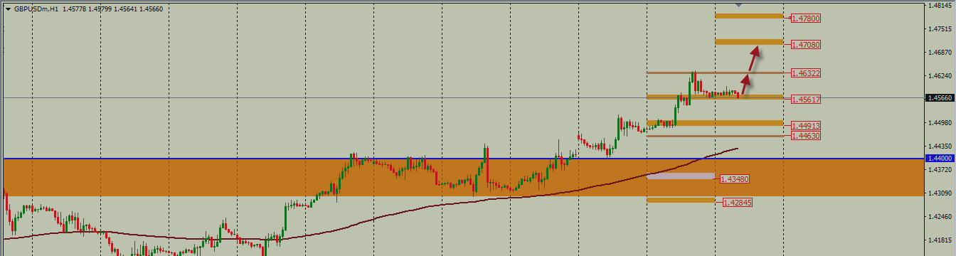 Анализ движения пары GBP/USD на 27.04.2016г